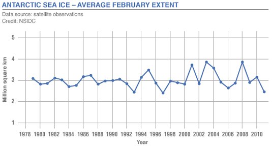 February extent